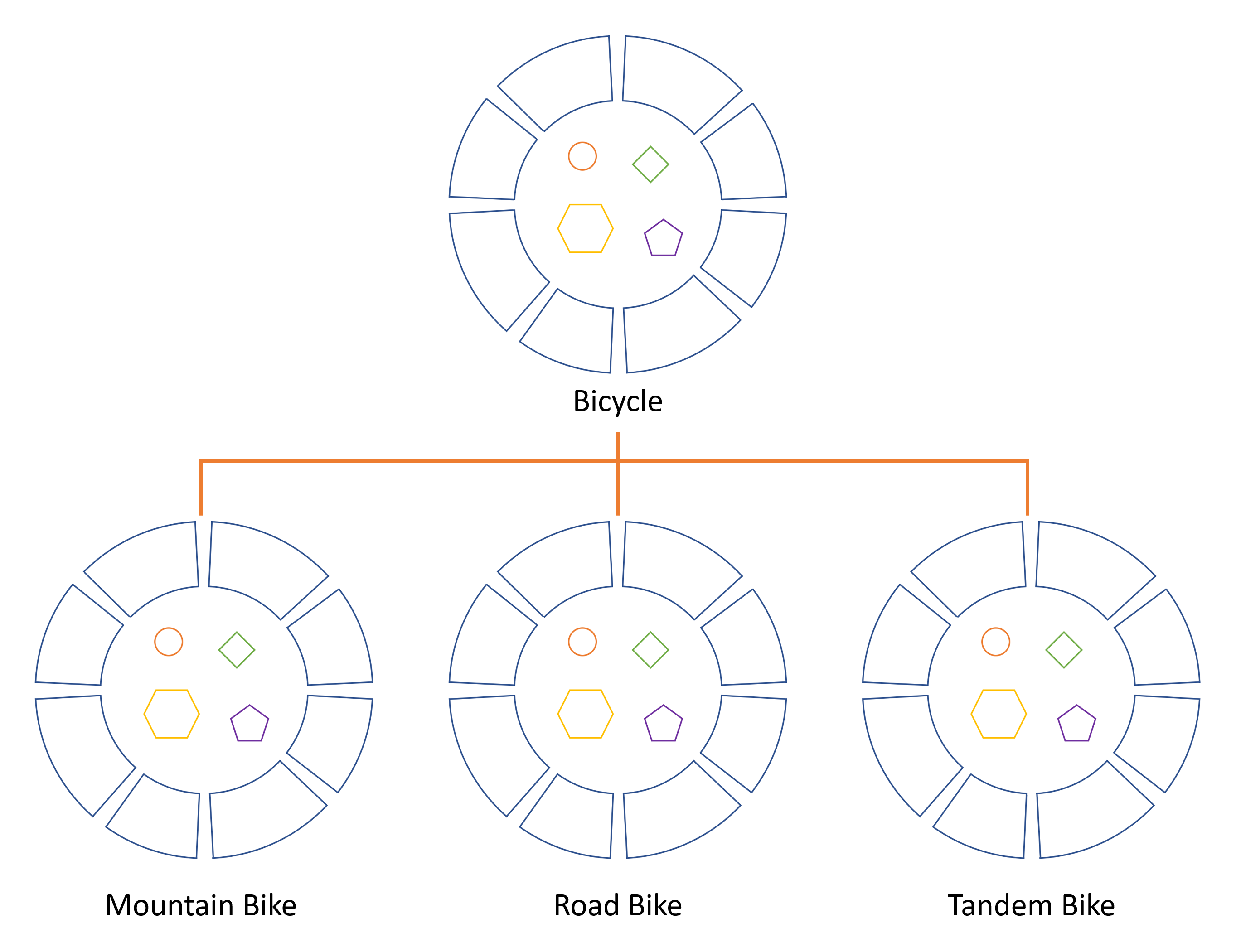 A hierarchy of bicycle classes