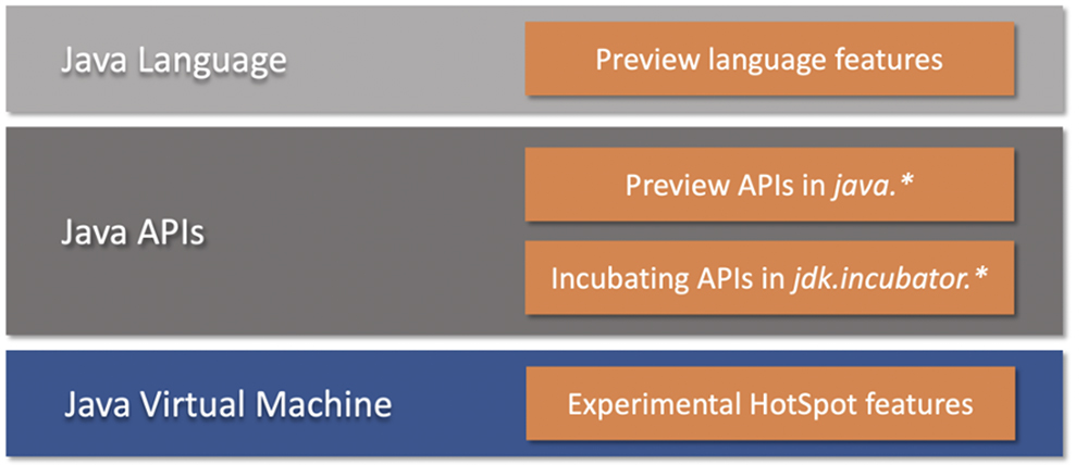 Preview, Experimental, Incubating